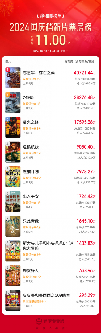 北京百变SPA推广网:国庆档新片总票房破11亿,你看了几部?